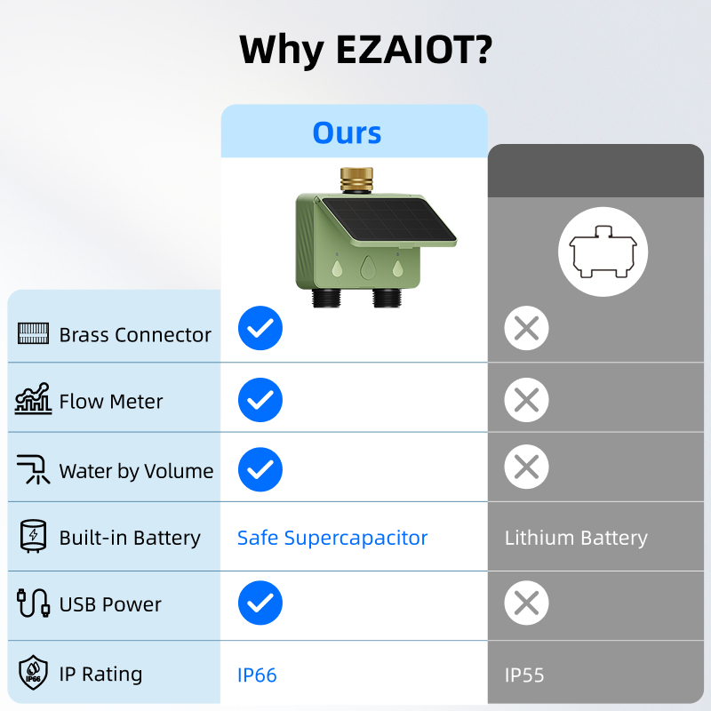 WiFi Water Timer 2 Zone Solar  - Smart Garden Sprinkler System 评论和价格